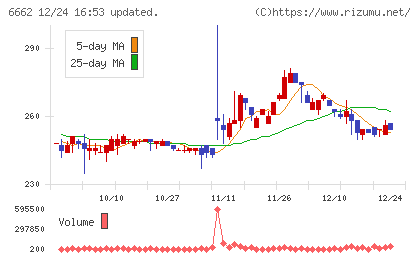 ユビテックチャート