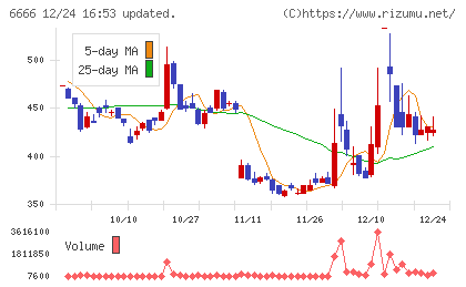 リバーエレテックチャート