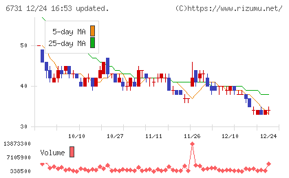 ピクセラチャート