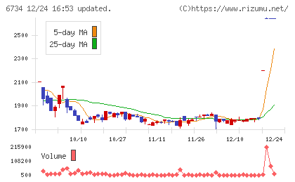 ニューテックチャート