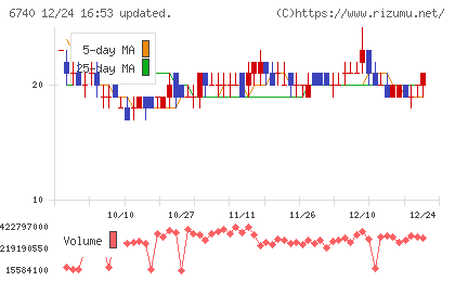 ジャパンディスプレイチャート
