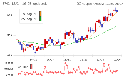 京三製作所チャート