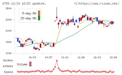 アンリツチャート