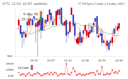 池上通信機チャート
