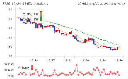 ＲＶＨチャート