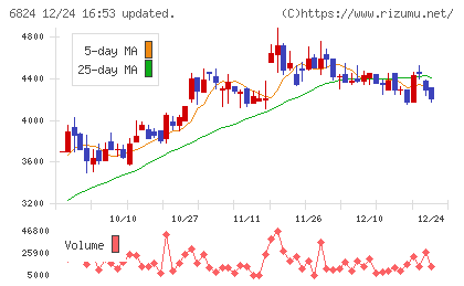 新コスモス電機チャート