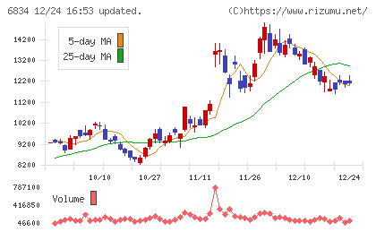 精工技研チャート