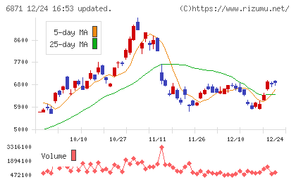 日本マイクロニクスチャート