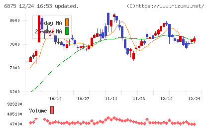 メガチップスチャート