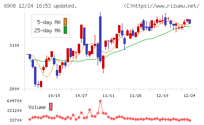 イリソ電子工業チャート