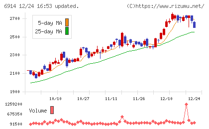 オプテックスグループチャート