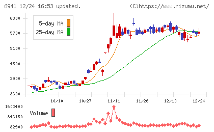 山一電機チャート
