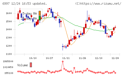 日本ケミコンチャート