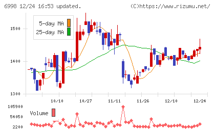 日本タングステンチャート