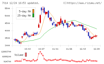 名村造船所チャート