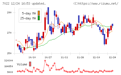 サノヤスホールディングスチャート