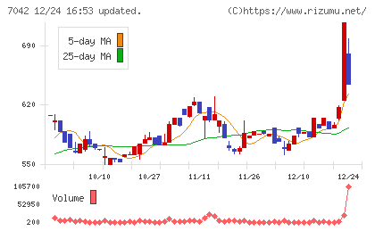 アクセスグループ・ホールディングスチャート