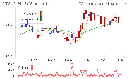 共栄セキュリティーサービスチャート