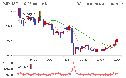 コプロ・ホールディングスチャート