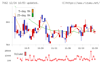 フレアスチャート