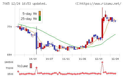 ユーピーアールチャート