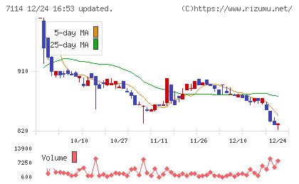 フーディソンチャート