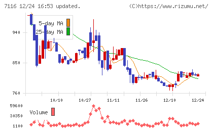 ダイワ通信チャート