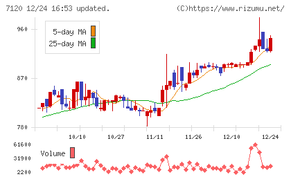 ＳＨＩＮＫＯチャート