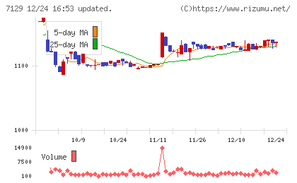 ミアヘルサホールディングスチャート