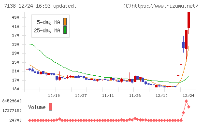 ＴＯＲＩＣＯチャート