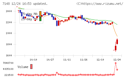 ＦＰＧチャート