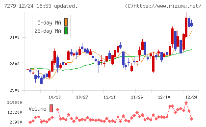 ハイレックスコーポレーションチャート