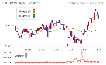 豊田合成チャート