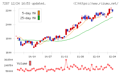 日本精機チャート