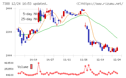 ＦＰパートナーチャート