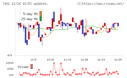 キムラチャート