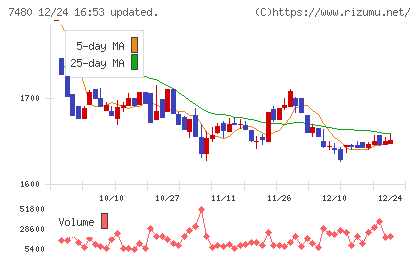 スズデンチャート