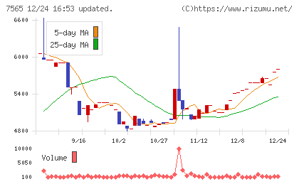 萬世電機チャート