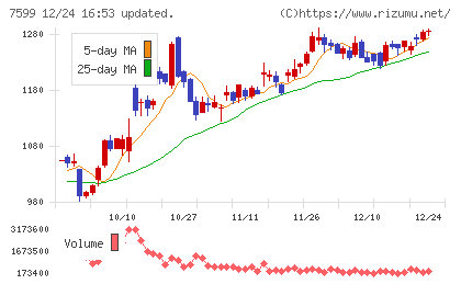 ＩＤＯＭチャート