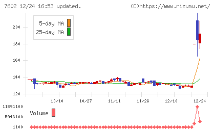 レダックスチャート