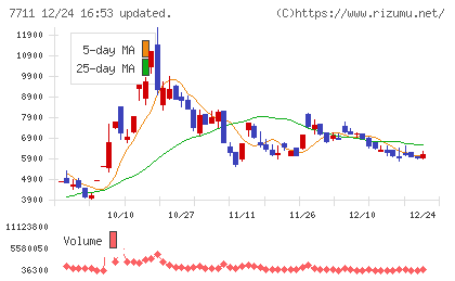 助川電気工業チャート