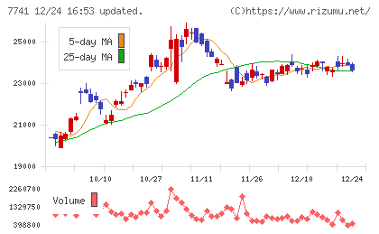 ＨＯＹＡチャート