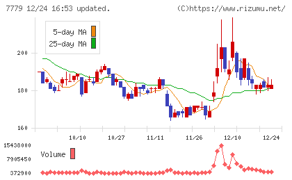 ＣＹＢＥＲＤＹＮＥチャート