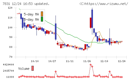 ウイルコホールディングスチャート