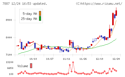 南海プライウッドチャート