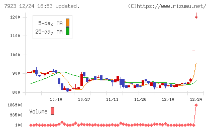 トーインチャート