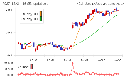 ムトー精工チャート
