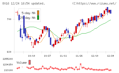 オンワードホールディングスチャート