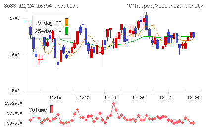 岩谷産業チャート