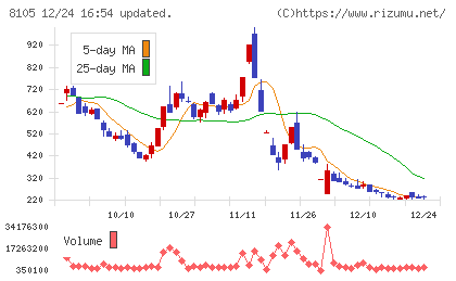 Ｂｉｔｃｏｉｎ　Ｊａｐａｎチャート
